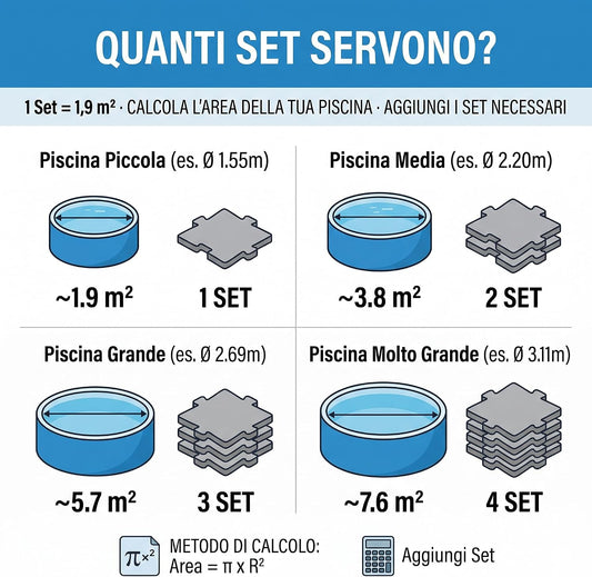 Infografica per calcolare i set necessari di tappeto sottofondo piscina fuori terra in base alle misure.