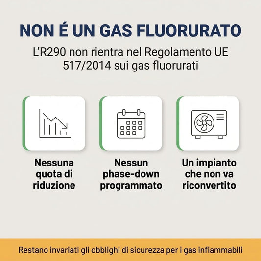Infografica sui vantaggi del gas refrigerante R290: non fluorurato, senza quote di riduzione o phase-down negli impianti.