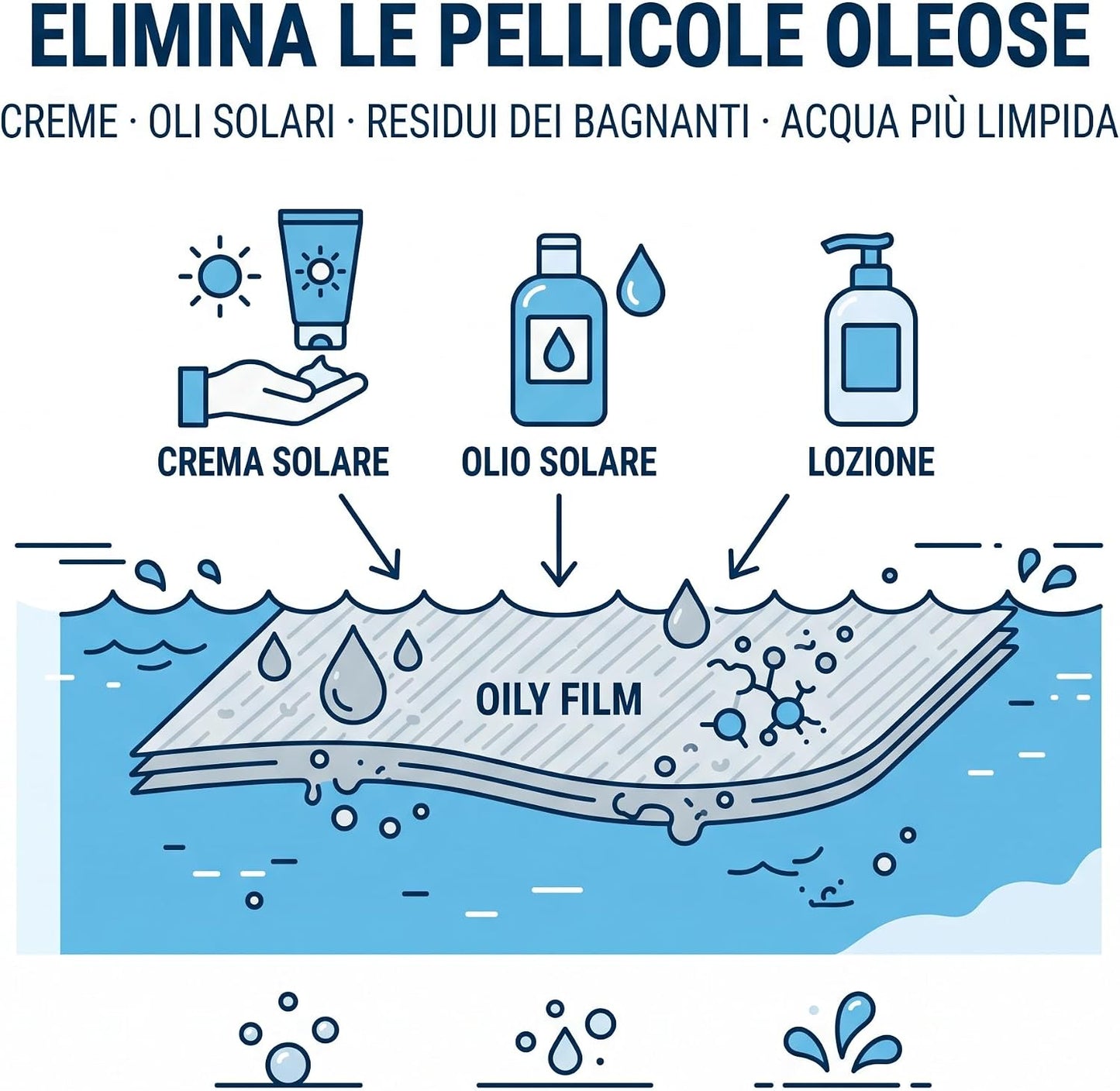 Detergente Sgrassante Liquido per Piscina 10 L – Pulitore Linea di Galleggiamento ad Alto Potere Pulente – Formato Convenienza Professionale Elimina Aloni Grasso Creme e Oli Solari