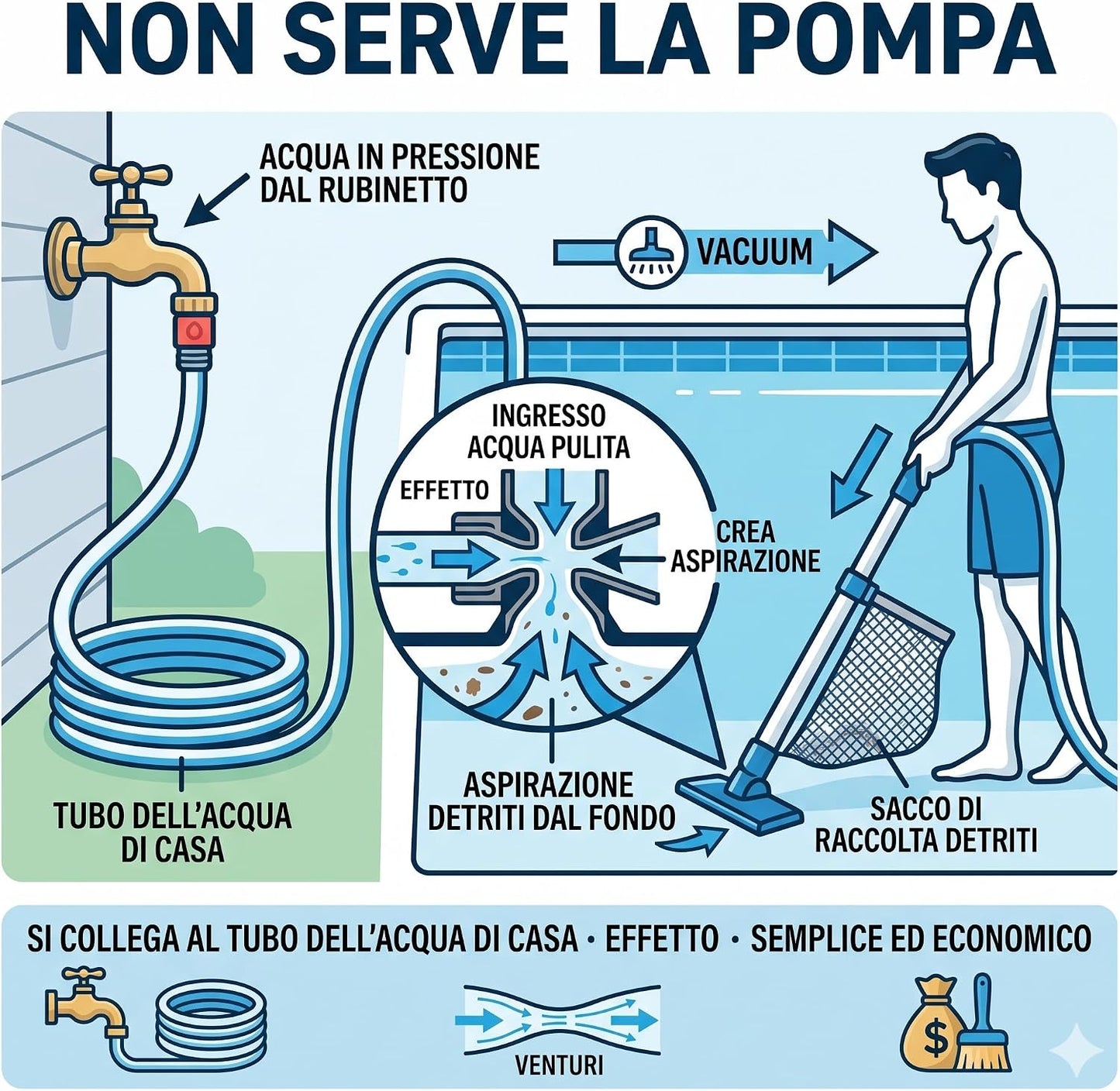 Scopa Aspirante Jet Vac per Piscina a Effetto Venturi – Aspiratore Fondo Piscina con Sacco di Raccolta e Manico 120 cm – Si Collega al Tubo dell'Acqua senza Pompa | Made in Italy