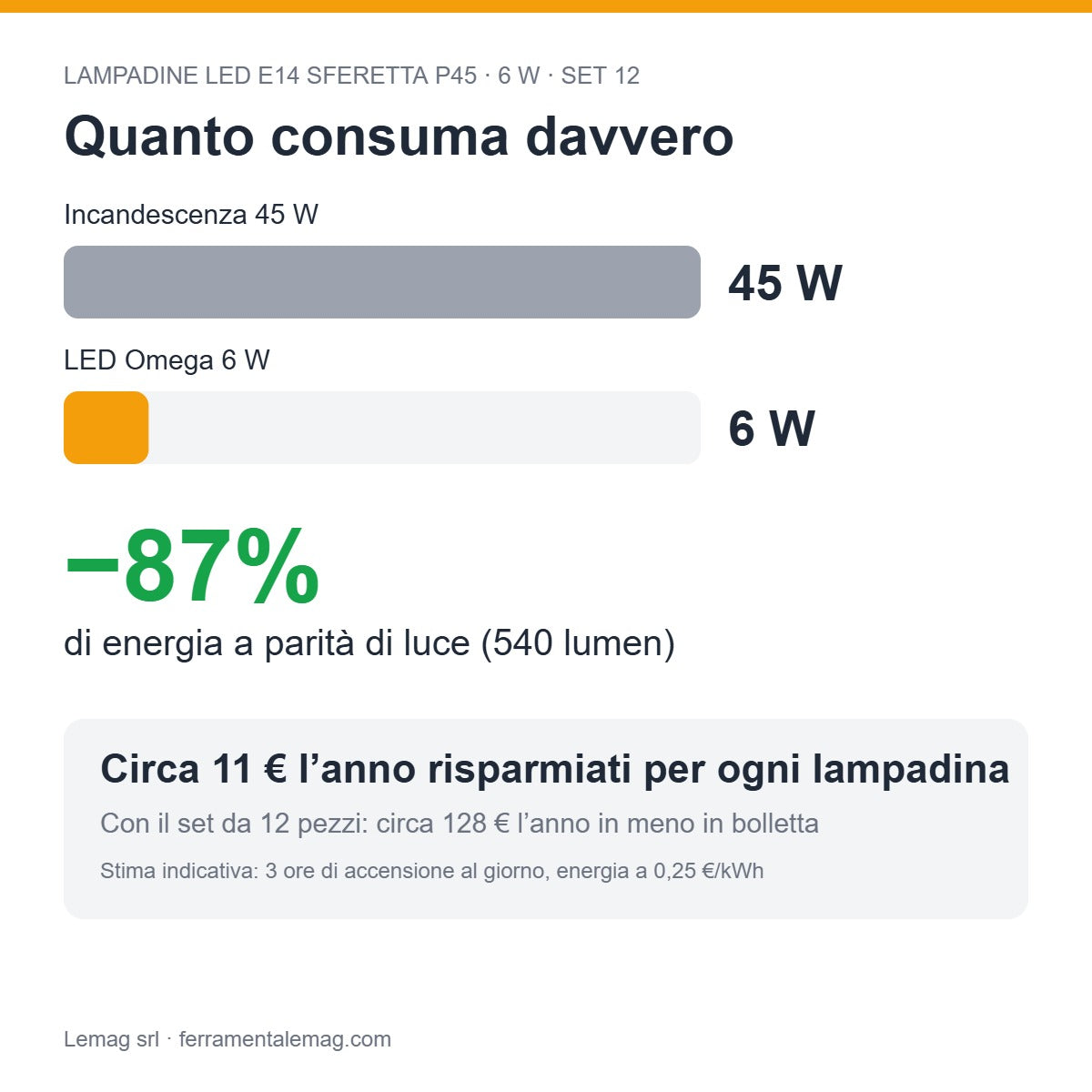 Consumo e risparmio – lampadine LED E14 sferetta 6W