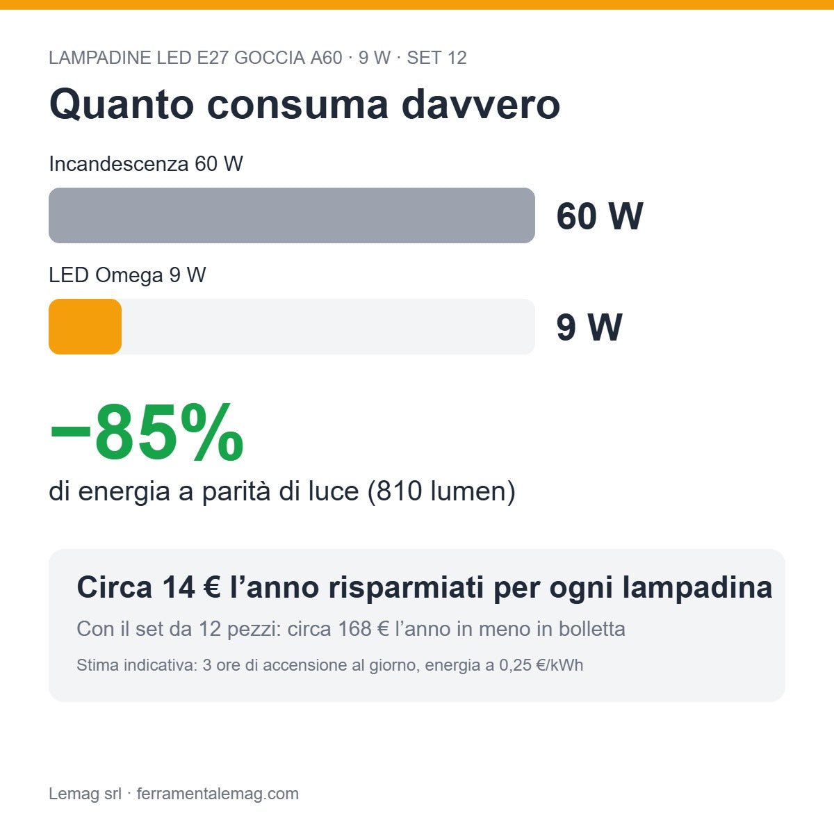 Consumo e risparmio – lampadine LED E27 A60 9W