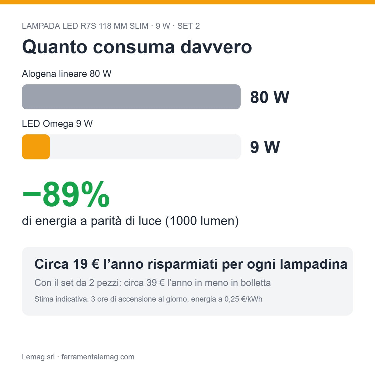 Consumo e risparmio – lampada LED R7S 118 mm 9W