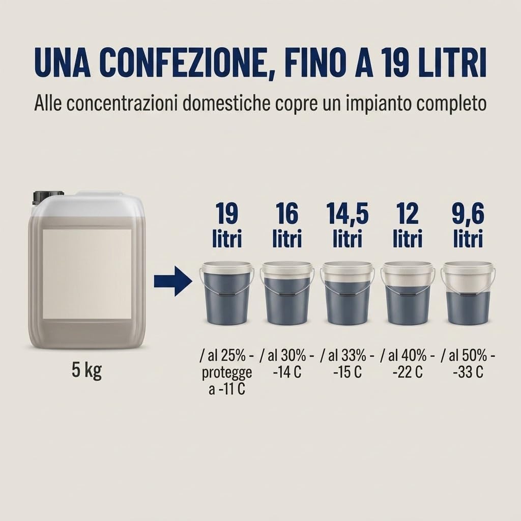 NOFREEZER Antigelo Atossico Concentrato 5 kg - Uni 8065:2019 - Antigelo, Anticorrosivo e Anti-Incrostante - Rende Fino a 19 Litri - Impianti Termici e Solari Marca - Lemag srl