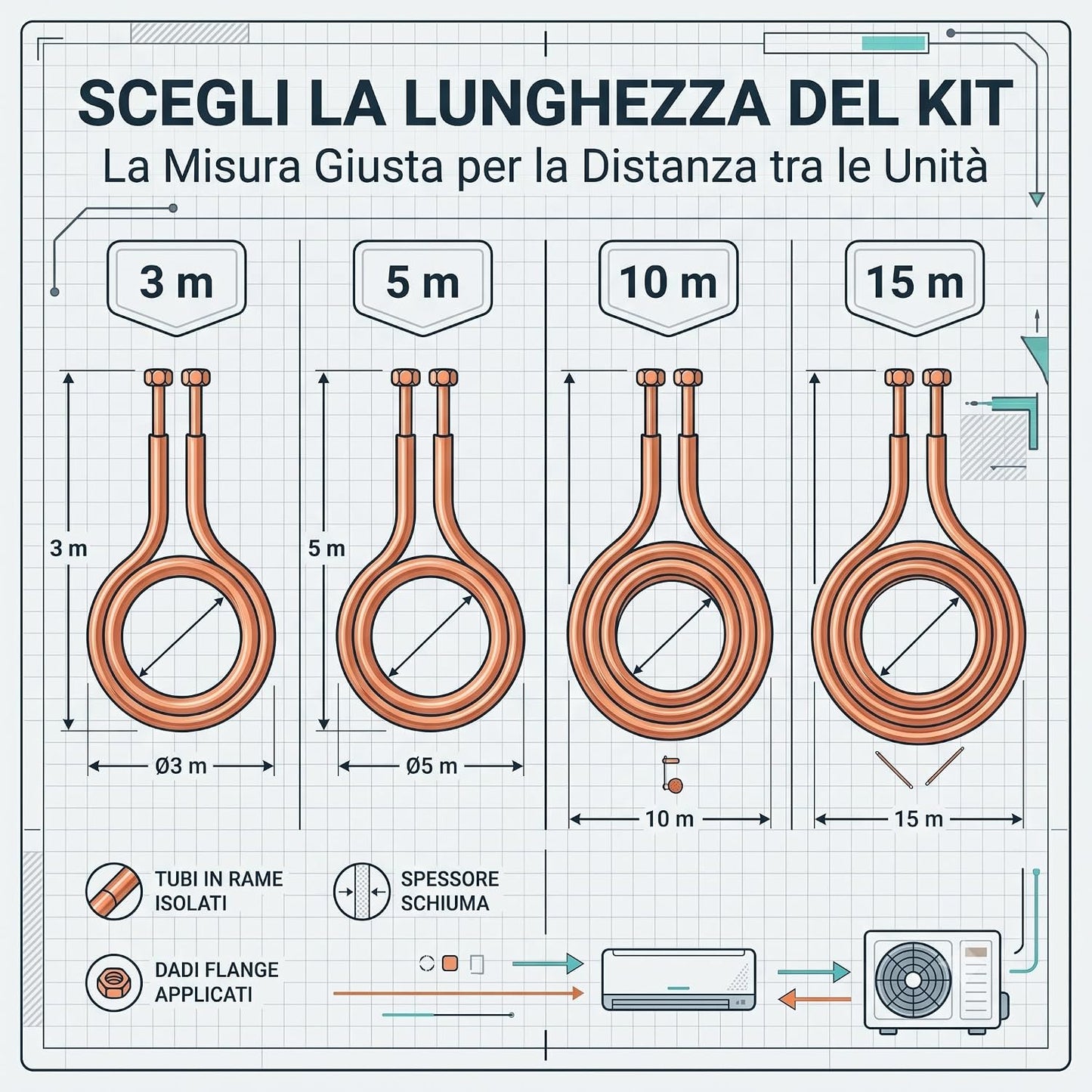 Schema di scelta delle lunghezze dei tubi rame isolati per condizionatori da 3, 5, 10 e 15 metri per impianti split.