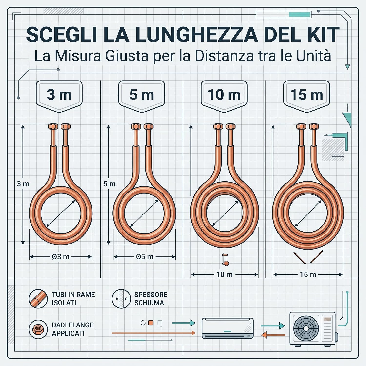 Schema di scelta delle lunghezze dei tubi rame isolati per condizionatori da 3, 5, 10 e 15 metri per impianti split.