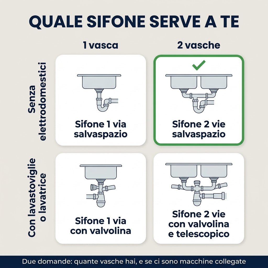 Guida alla scelta del sifone salvaspazio 2 vasche per lavello cucina con o senza attacco lavastoviglie.