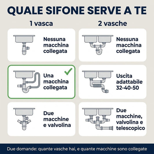 Infografica per scegliere il sifone salvaspazio lavello ideale per una vasca con attacco per una lavastoviglie collegata.