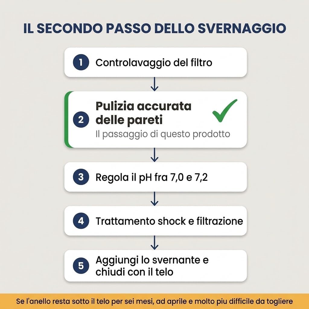 Infografica sui passaggi dello svernaggio, evidenziando l'uso dello sgrassante bordo piscina per la pulizia accurata delle pareti.