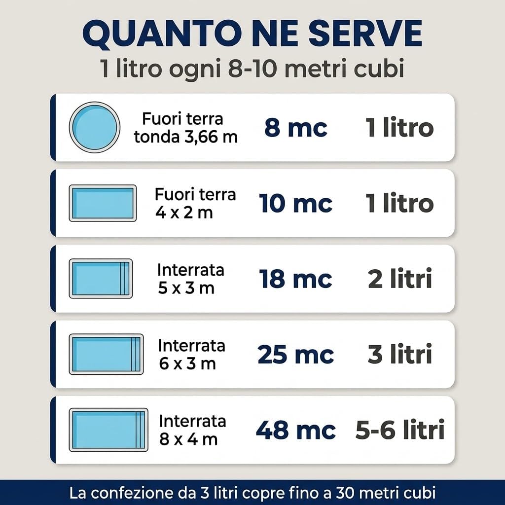 Svernante per Piscina 3 Litri - Trattamento Invernale Antialghe Pronto all'Uso - 1 Litro ogni 8-10 mc, Tratta fino a 30 mc - Chiudi Bene per Riaprire Senza Problemi - Lemag srl