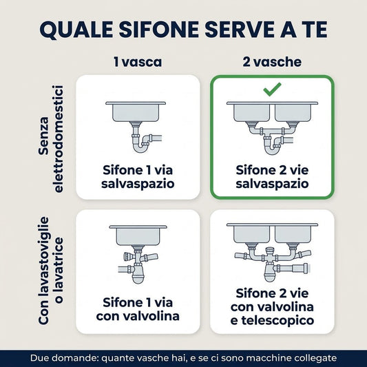 Tabella comparativa per scegliere il miglior sifone salvaspazio 2 vasche per lavelli da cucina a doppia vasca.