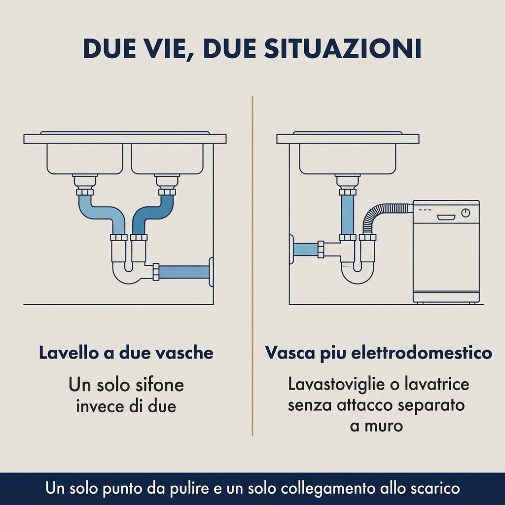 Schema illustrativo del sifone lavello doppia vasca installato per doppia vasca o con lavastoviglie e lavatrice.