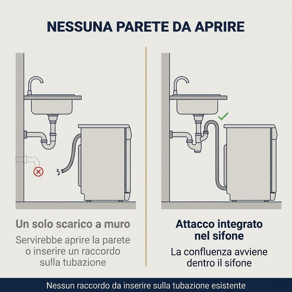 Schema di installazione con sifone vasca ribassato e attacco integrato per evitare di aprire la parete per lo scarico.