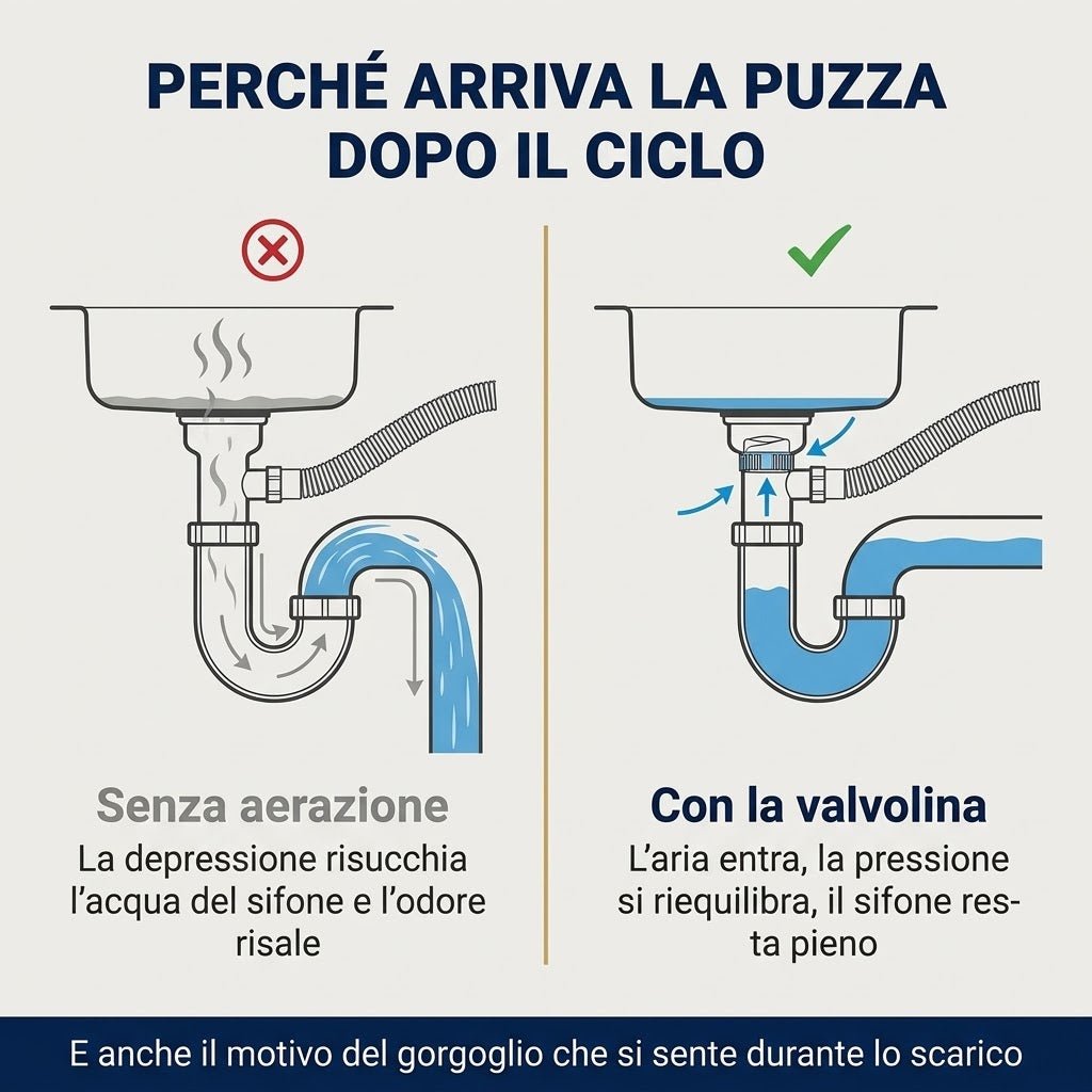 Infografica sul funzionamento della valvolina anti-odore nel sifone salvaspazio 2 vasche per prevenire cattivi odori e gorgoglii.