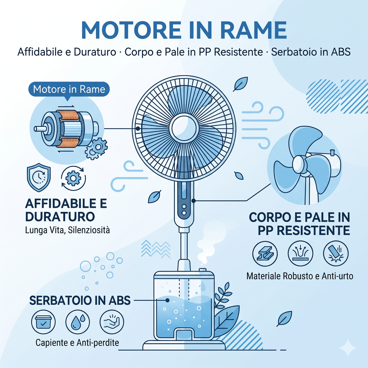 Componenti del ventilatore nebulizzatore ad acqua: motore in rame, pale in PP resistente e serbatoio in ABS.