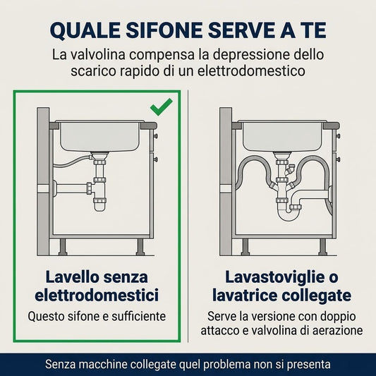 Schema grafico per scegliere il corretto sifone salvaspazio lavello in una cucina senza elettrodomestici collegati.