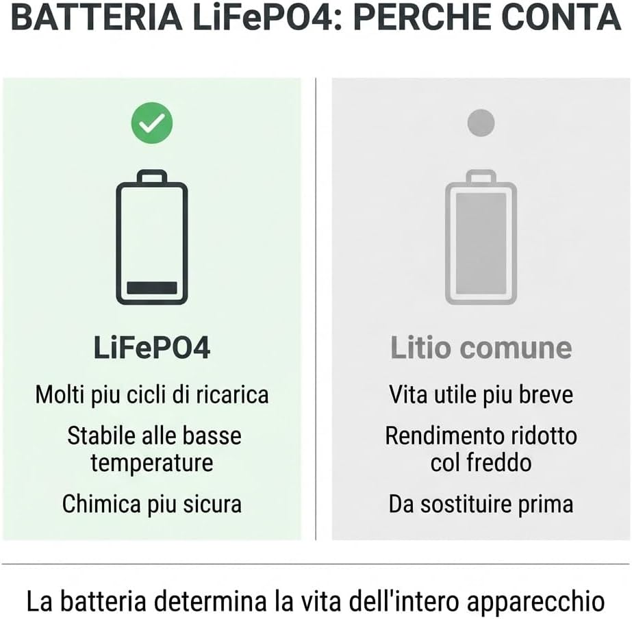 Kit 3 Faretti Solari LED da Esterno 620LM 4000K IP65 – Pannelli Monocristallini 6V 15W, Batteria LiFePO4 10000mAh, Telecomando con Timer 3H/5H/8H, Cavo 5 m, Staffe Incluse, Fari Solari Giardino - Lemag srl