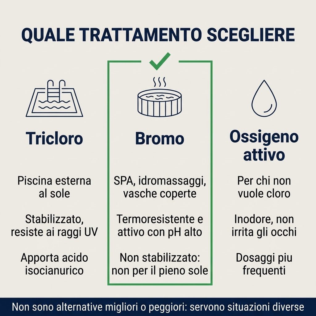 Sifone comprimibile a due vie per cucina, ideale come sifone lavello doppia vasca.