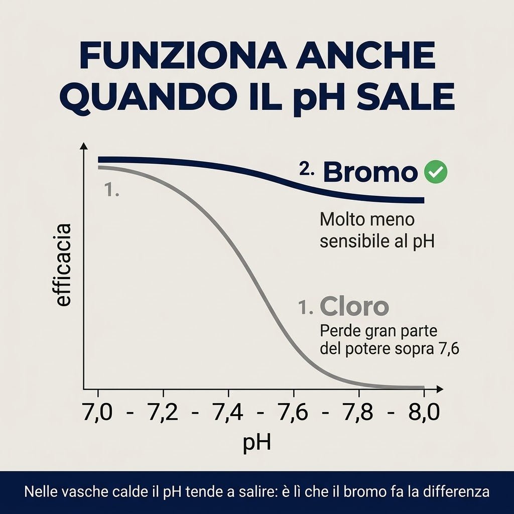 Grafico dell'efficacia di bromo e cloro al variare del pH, ideale per installazione di sifone lavello doppia vasca.