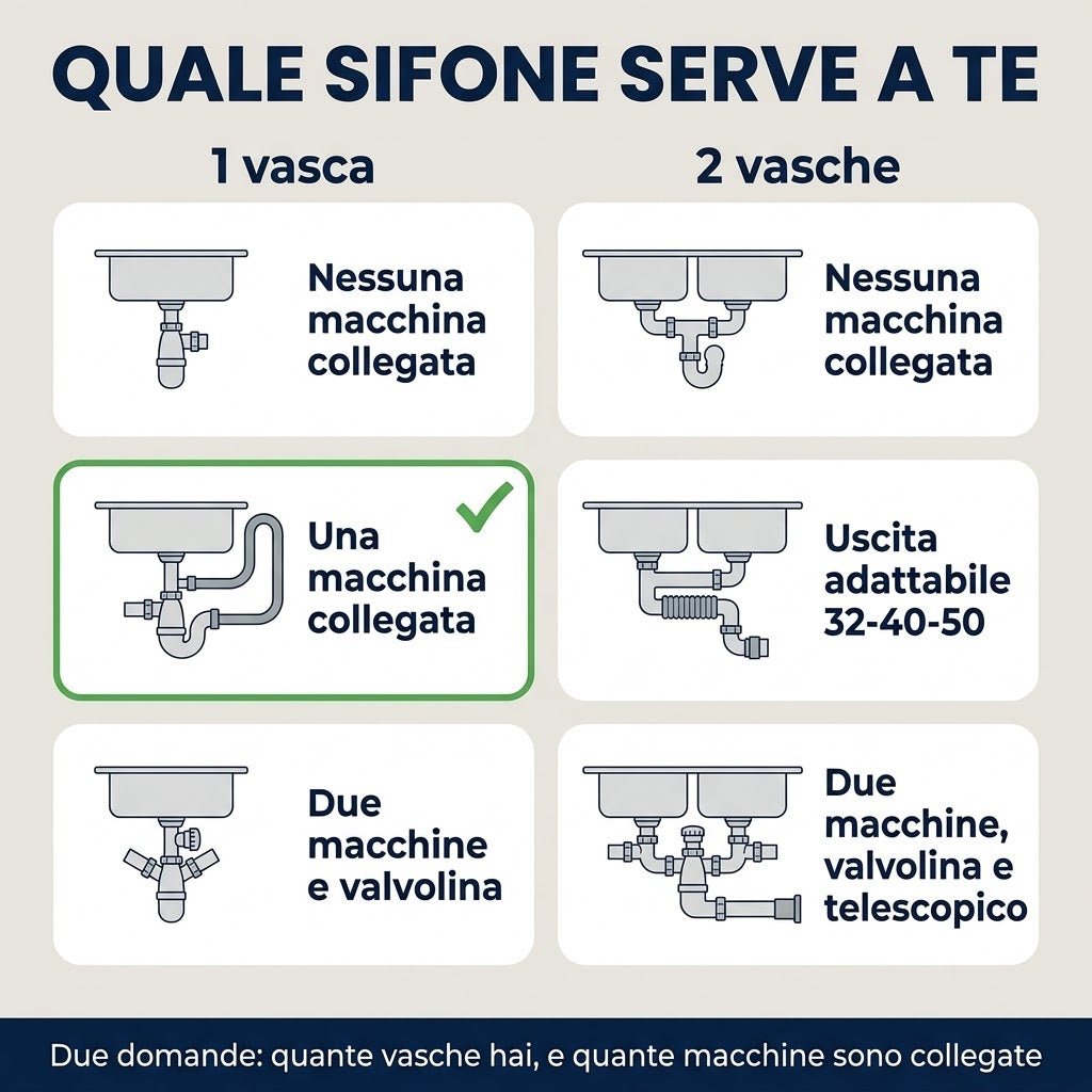 Guida per scegliere il giusto sifone vasca ribassato per configurazioni a 1 o 2 vasche con attacchi per elettrodomestici.