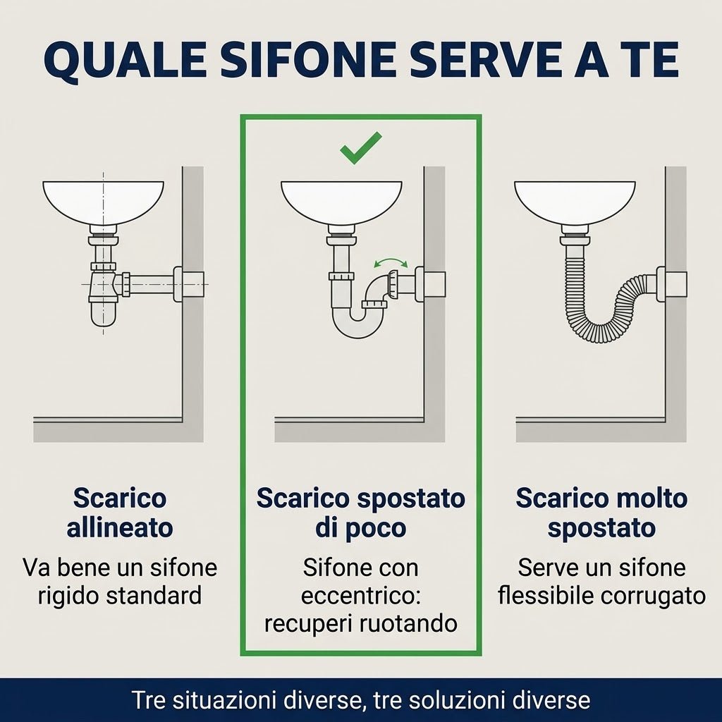 Infografica per scegliere il sifone eccentrico lavabo ideale in caso di scarico a muro spostato o disallineato.