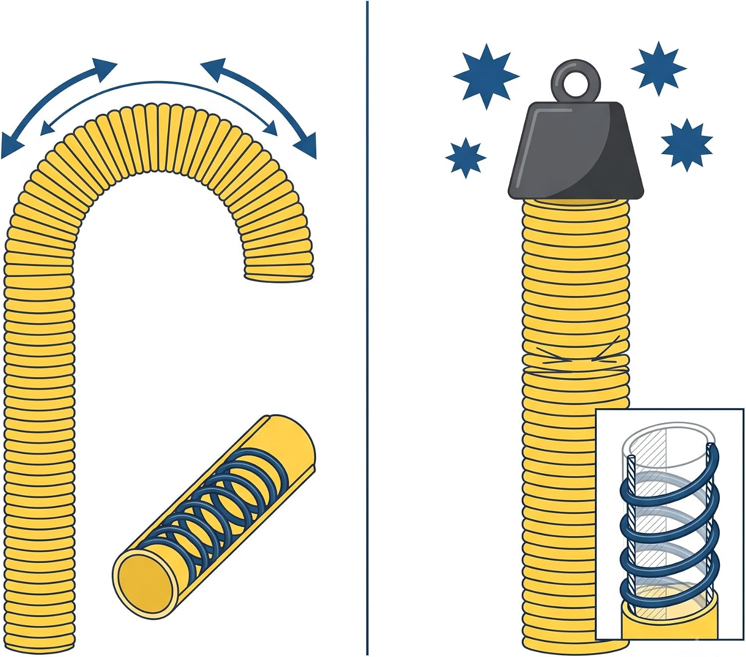 Dettaglio della flessibilità e robustezza del tubo spiralato giallo per gas con spirale di rinforzo interna.